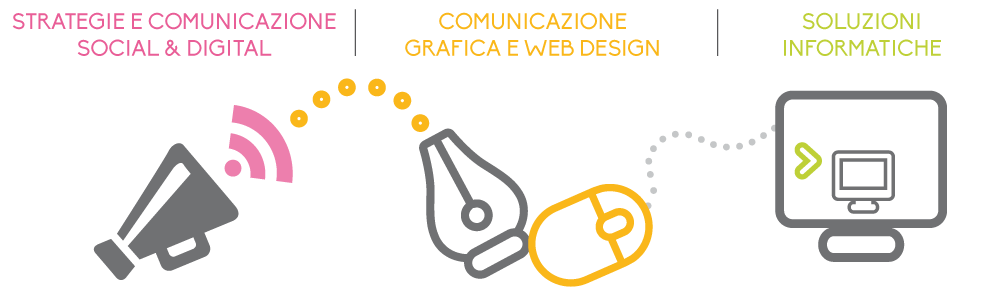 Strategie di comunicazione social e digital, grafica e web design, soluzioni informatiche.